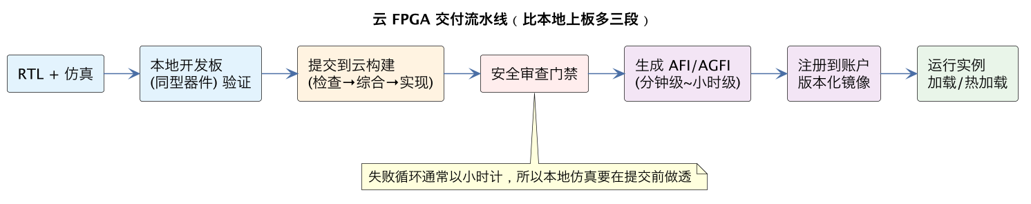 云 FPGA 交付流水线（比本地上板多三段）（第 9 张）