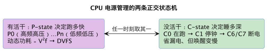 CPU 电源管理的两条正交状态机（第 2 张）