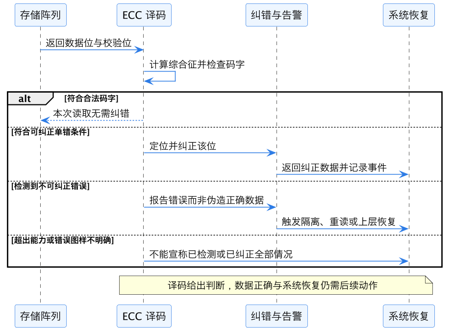 软错误与 SER：粒子翻转存储位后系统怎样守住正确性 示意图（第 2 张）