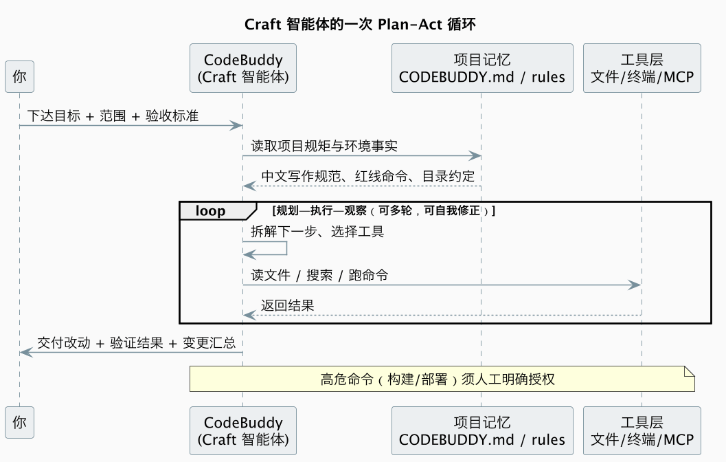 Craft 智能体的一次 Plan-Act 循环（第 6 张）