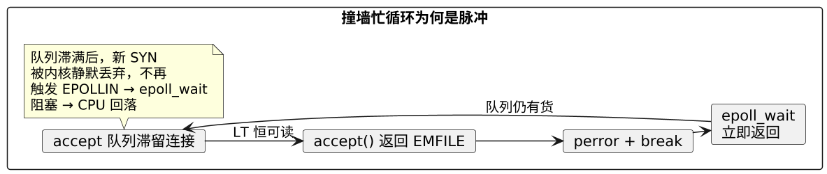 持续空转实测：连接数 ≫ FD 上限时的 EMFILE 洪泛（Day 5 补充实验） 示意图（第 2 张）