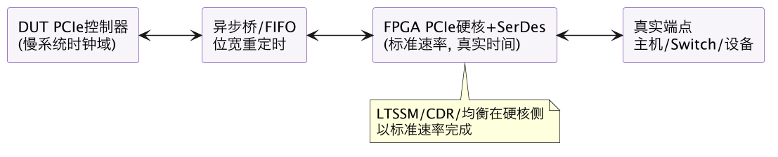FPGA 原型验证专题 33：PCIe/SerDes 上原型——硬核收发器、降速子卡、LTSSM 训练与 DMA 时延偏差 示意图（第 2 张）