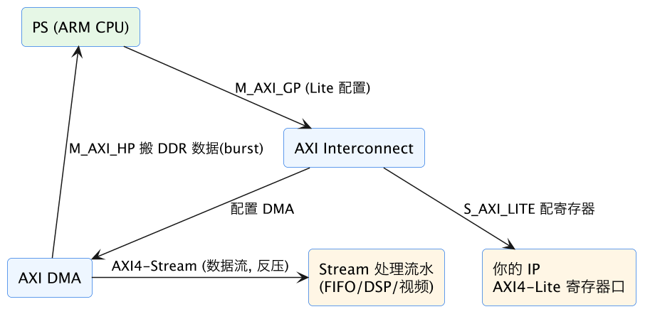 FPGA 进阶 10：AXI4-Stream 与 AXI4-Lite——数据流与寄存器接口入门 示意图（第 2 张）