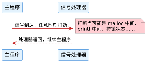 C 语言信号处理与可重入性 示意图