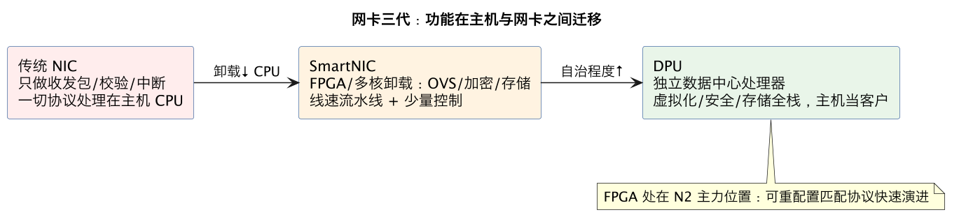 网卡三代:功能在主机与网卡之间迁移(第 6 张) 网卡三代:功能在主机与网卡之间迁移(第 6 张)