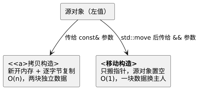 C++ 移动语义与右值引用 示意图