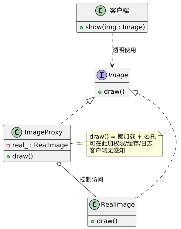 代理模式(Proxy):替身挡在前面,控制对真身的访问 示意图(第 2 张) 代理模式(Proxy):替身挡在前面,控制对真身的访问 示意图(第 2 张)