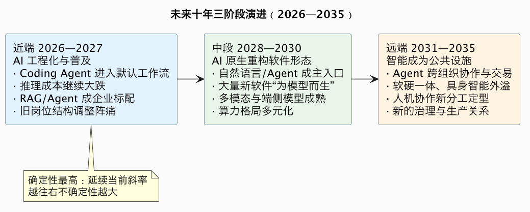 未来十年三阶段演进（2026—2035）（第 20 张）