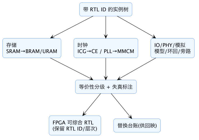 FPGA 原型验证专题 11：ASIC→FPGA 等价单元替换库——SRAM/时钟/IO/PHY/模拟宏的替换与等价性 示意图（第 2 张）