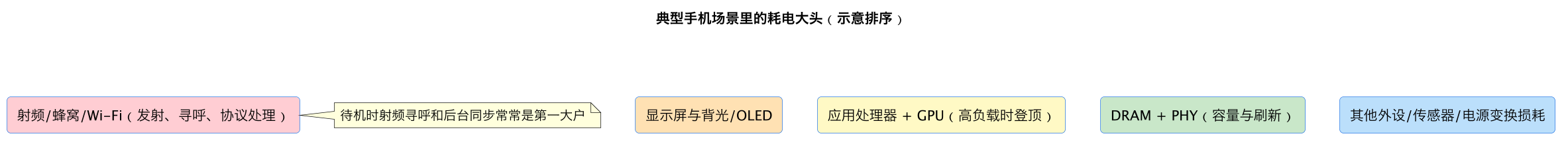 典型手机场景里的耗电大头（示意排序）（第 2 张）