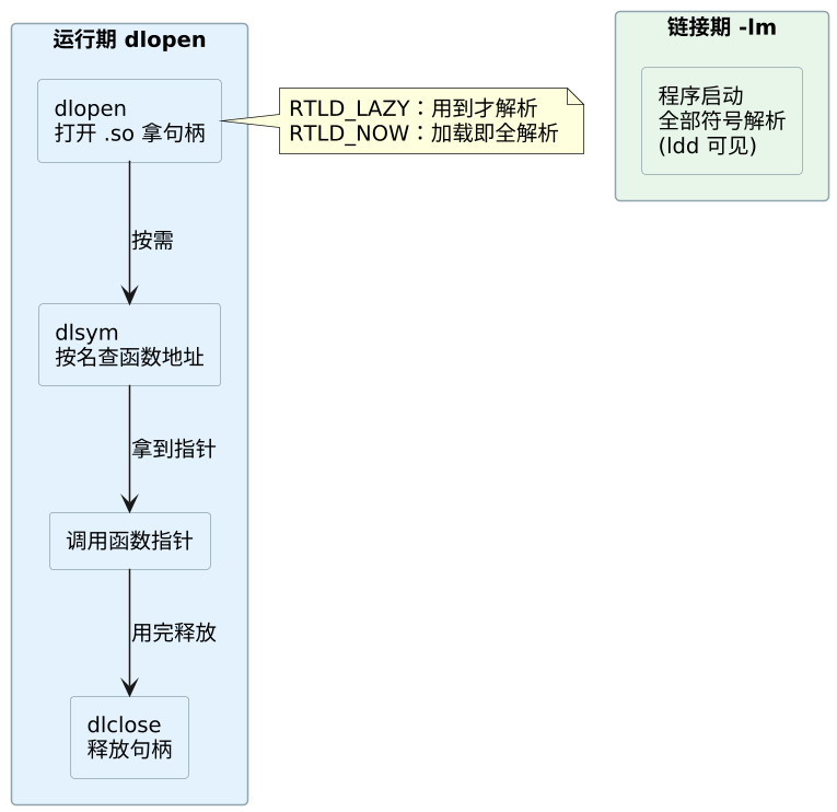 C 语言动态库加载与插件机制 示意图