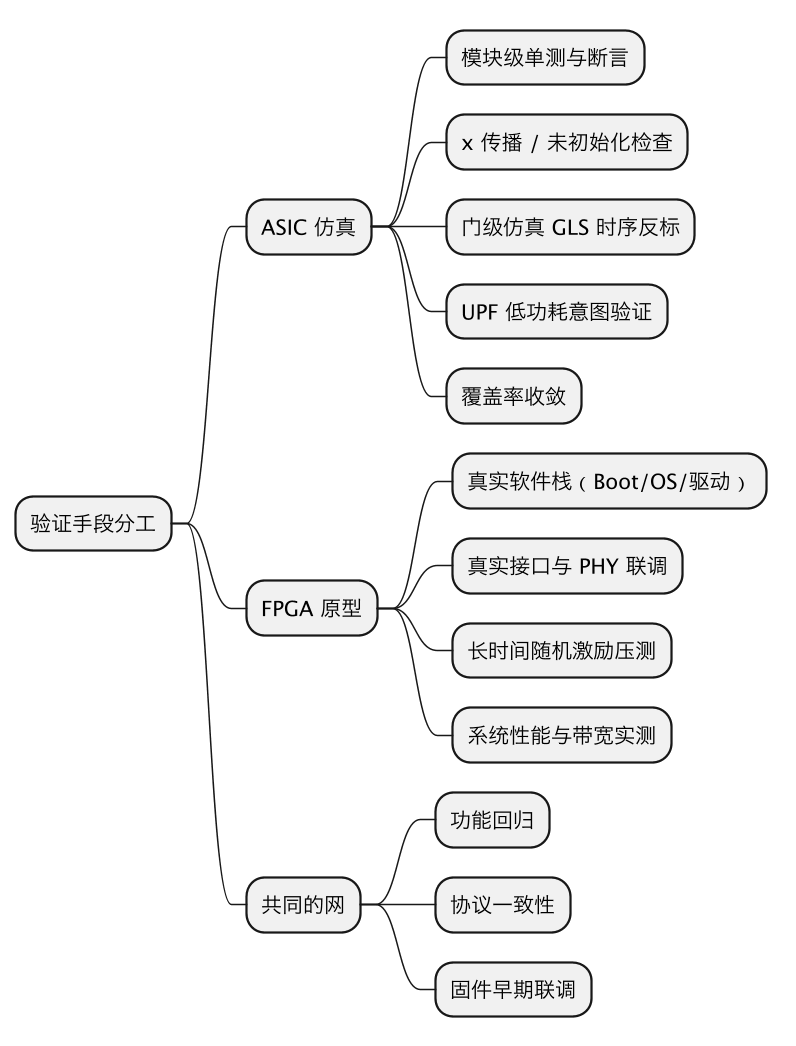 FPGA原型验证可以替代ASIC仿真吗：互补而非替代 示意图（第 2 张）