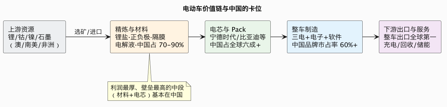 电动车价值链与中国的卡位（第 5 张）