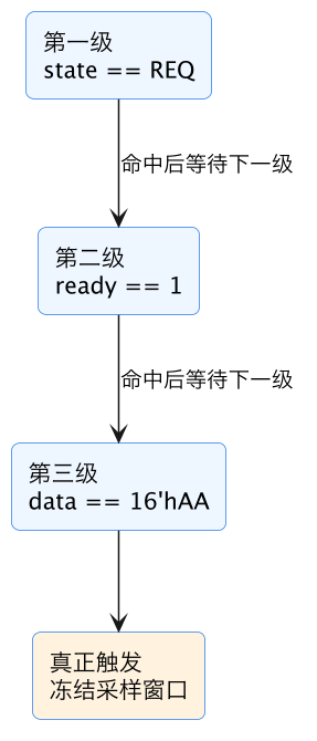 FPGA 入门 31：ILA 第一次用——片内示波器抓内部信号 示意图（第 14 张）
