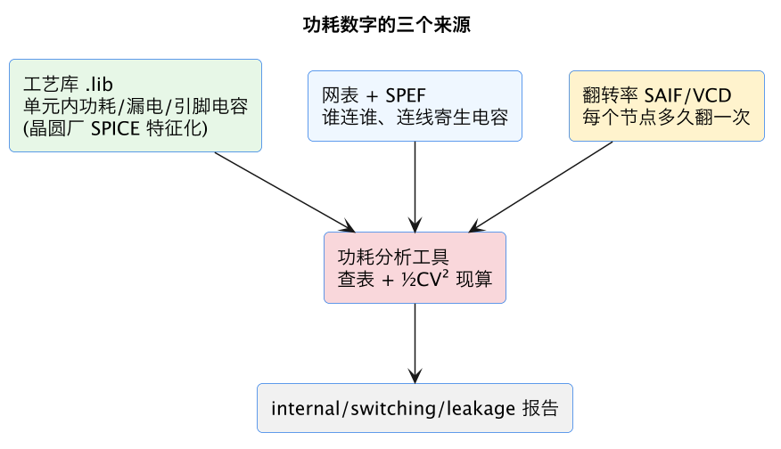功耗数字的三个来源（第 2 张）