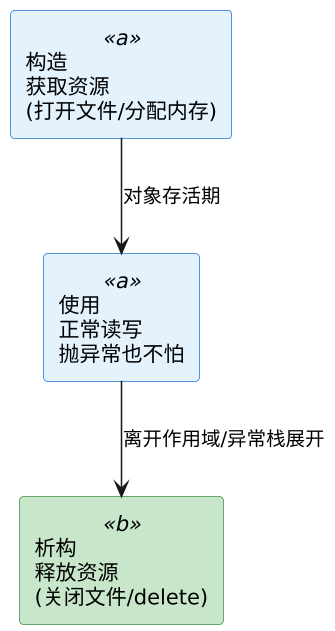 C++ RAII 与智能指针 示意图