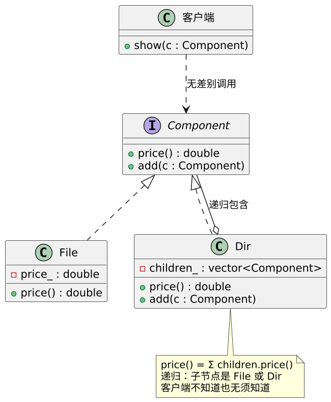 组合模式(Composite):让"单个"和"一群"用同一个接口 示意图(第 2 张) 组合模式(Composite):让"单个"和"一群"用同一个接口 示意图(第 2 张)