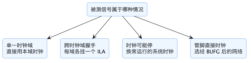 FPGA 入门 31：ILA 第一次用——片内示波器抓内部信号 示意图（第 12 张）