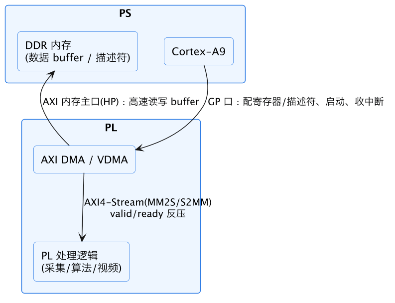 FPGA 进阶 23：Zynq 数据交互——HP 口、AXI DMA/VDMA 与数据通路 示意图（第 2 张）