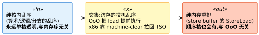 乱序执行与内存重排的边界：在哪交、在哪分、怎么看 示意图