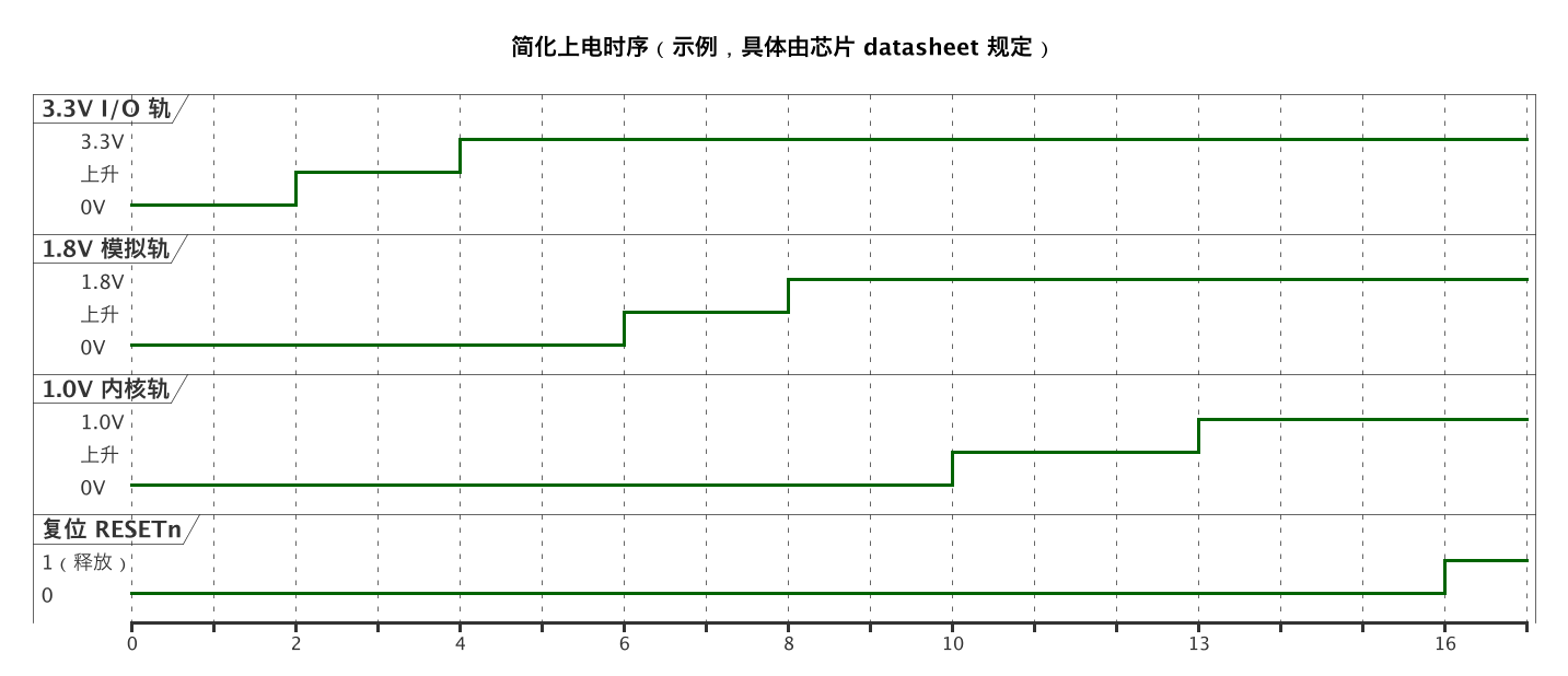 简化上电时序（示例，具体由芯片 datasheet 规定）（第 4 张）