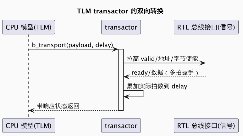 TLM transactor 的双向转换（第 4 张）