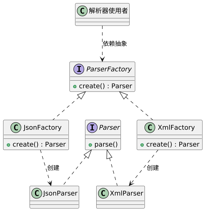 工厂方法模式（Factory Method）：把"创建谁"交给子类 示意图（第 2 张）