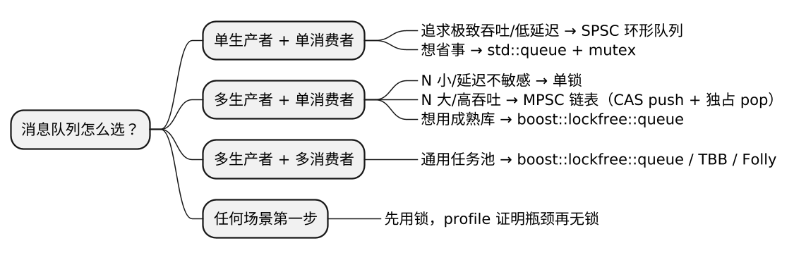SPSC / SPMC / MPSC / MPMC 消息队列(四象限全景) 示意图 SPSC / SPMC / MPSC / MPMC 消息队列(四象限全景) 示意图