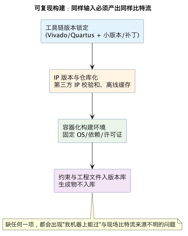 可复现构建：同样输入必须产出同样比特流（第 8 张）