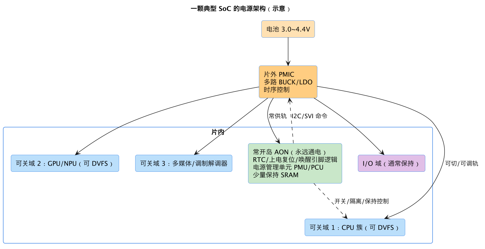 一颗典型 SoC 的电源架构(示意)(第 3 张) 一颗典型 SoC 的电源架构(示意)(第 3 张)