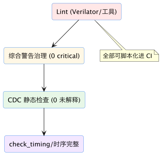 FPGA 进阶 42：FPGA RTL 质量检查——lint、警告治理与评审门禁 示意图（第 2 张）
