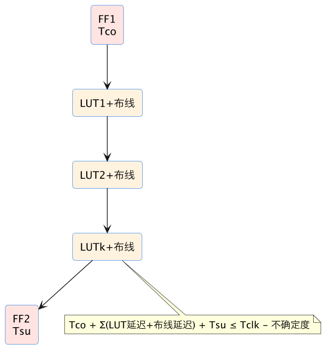 FPGA 入门 07:LUT 与 FF 深入——查找表怎么变成任意电路 示意图(第 19 张) FPGA 入门 07:LUT 与 FF 深入——查找表怎么变成任意电路 示意图(第 19 张)