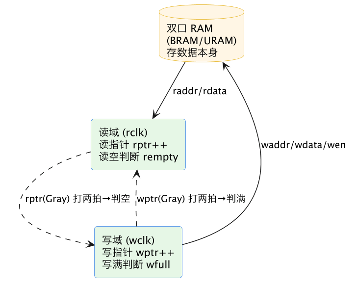 FPGA 进阶 04：多 bit CDC——异步 FIFO、Gray 码指针与空满判断 示意图（第 2 张）