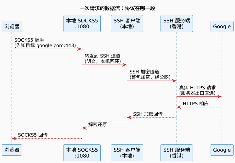 一次请求的数据流：协议在哪一段（第 3 张）