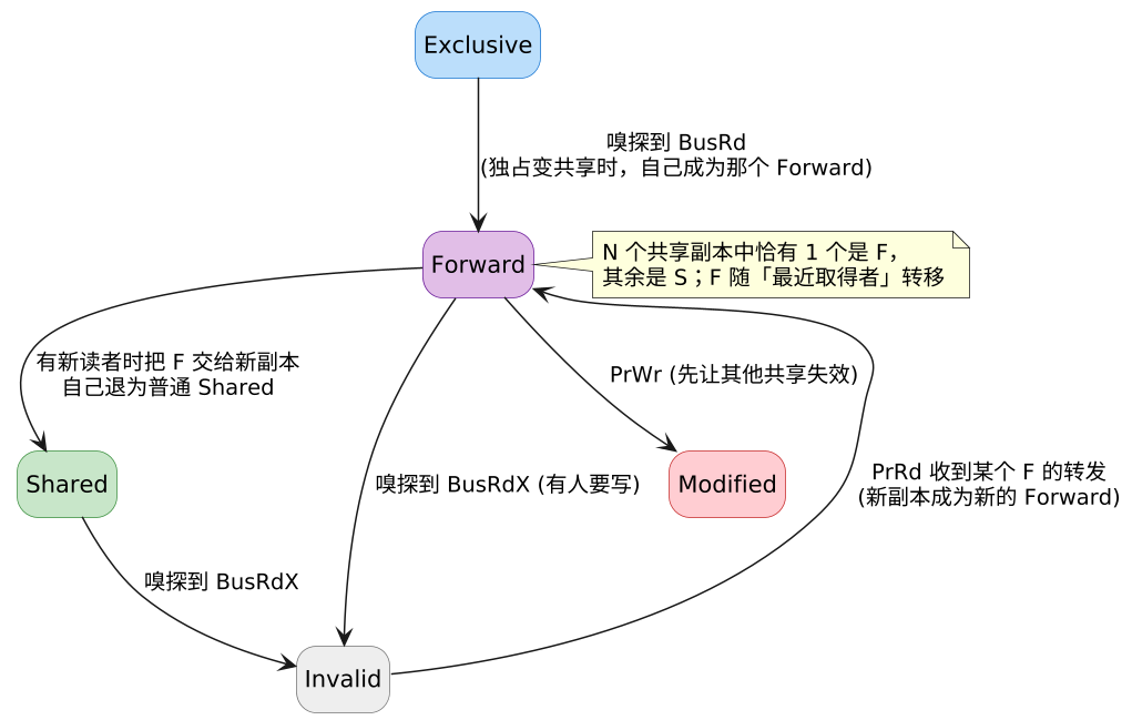 协议变种：MOESI、MESIF 与写更新路线 Dragon 示意图（第 4 张）