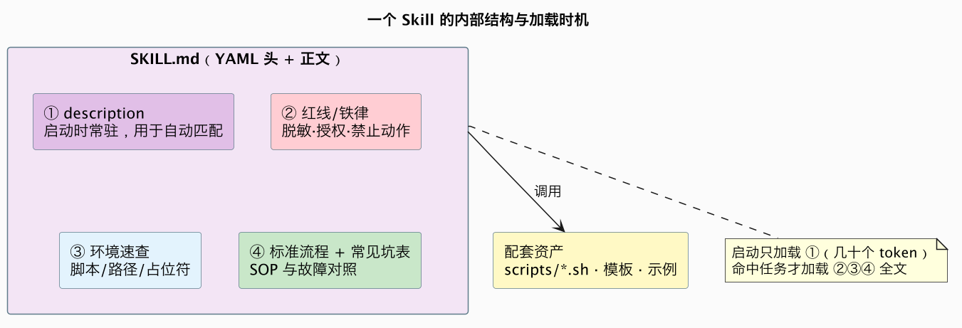 一个 Skill 的内部结构与加载时机（第 7 张）