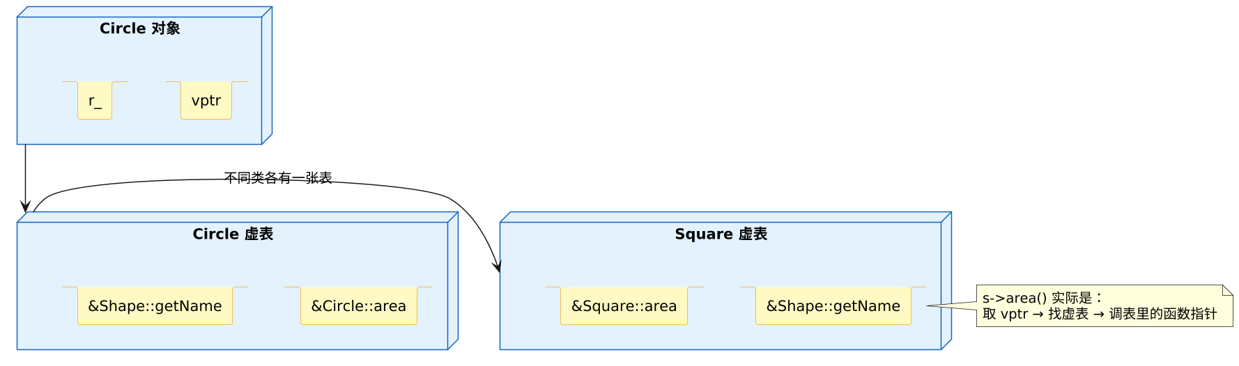 虚函数与多态 示意图