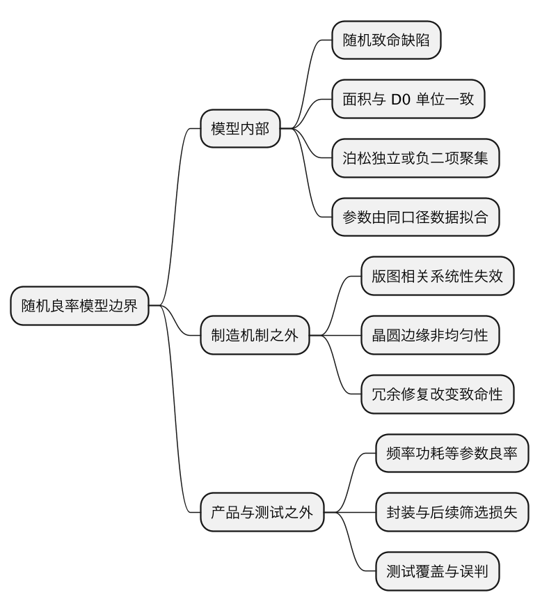 良率模型：缺陷密度、芯片面积与泊松公式怎样联系起来 示意图（第 2 张）