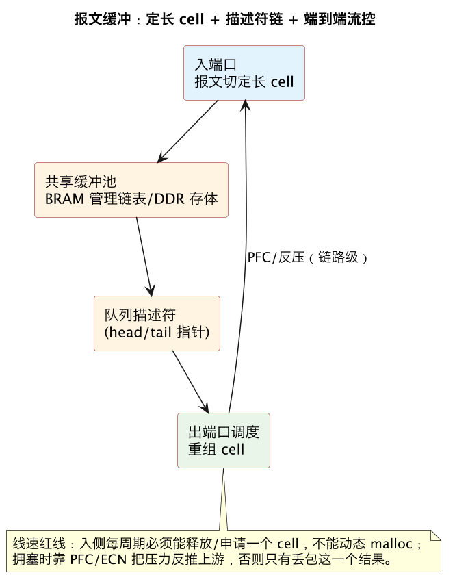 报文缓冲:定长 cell + 描述符链 + 端到端流控(第 10 张) 报文缓冲:定长 cell + 描述符链 + 端到端流控(第 10 张)