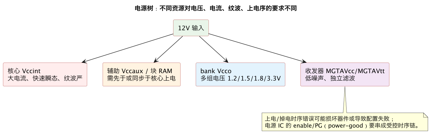 电源树：不同资源对电压、电流、纹波、上电序的要求不同（第 7 张）