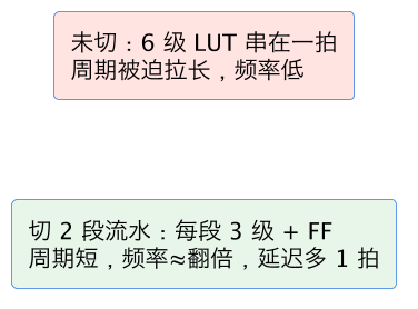 FPGA 入门 07:LUT 与 FF 深入——查找表怎么变成任意电路 示意图(第 20 张) FPGA 入门 07:LUT 与 FF 深入——查找表怎么变成任意电路 示意图(第 20 张)
