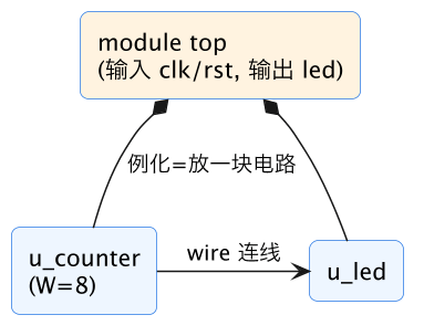 FPGA 入门 12:module 与端口——Verilog 的"方框" 示意图(第 2 张) FPGA 入门 12:module 与端口——Verilog 的"方框" 示意图(第 2 张)