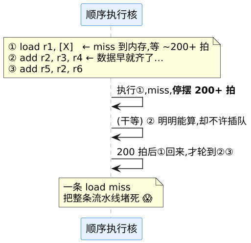 乱序执行的动机与五大部件：为什么必须乱序、怎么做到乱序又不出错 示意图