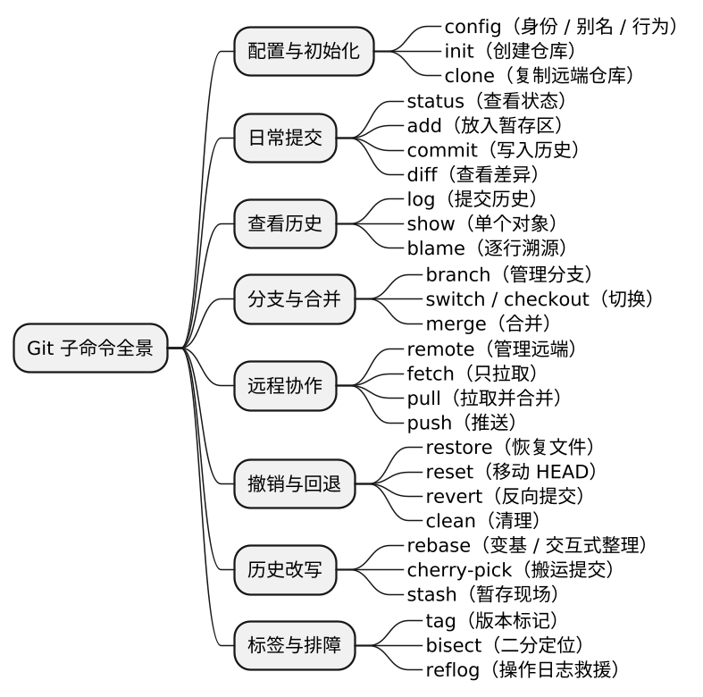 Git 操作手册(主题总纲) 示意图(第 2 张) Git 操作手册(主题总纲) 示意图(第 2 张)
