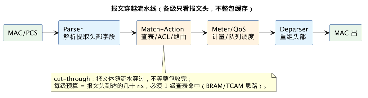 报文穿越流水线(各级只看报文头,不整包缓存)(第 7 张) 报文穿越流水线(各级只看报文头,不整包缓存)(第 7 张)