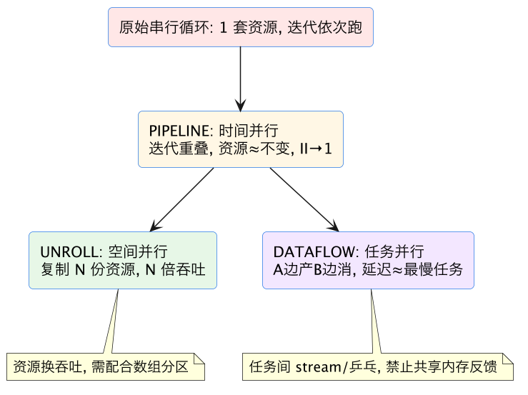 FPGA 进阶 33：HLS 优化——pipeline/unroll/dataflow 与存储分区 示意图（第 2 张）