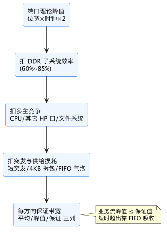 FPGA 专家 10:Zynq 数据交互深水区——HP、一致性、地址 示意图(第 7 张) FPGA 专家 10:Zynq 数据交互深水区——HP、一致性、地址 示意图(第 7 张)