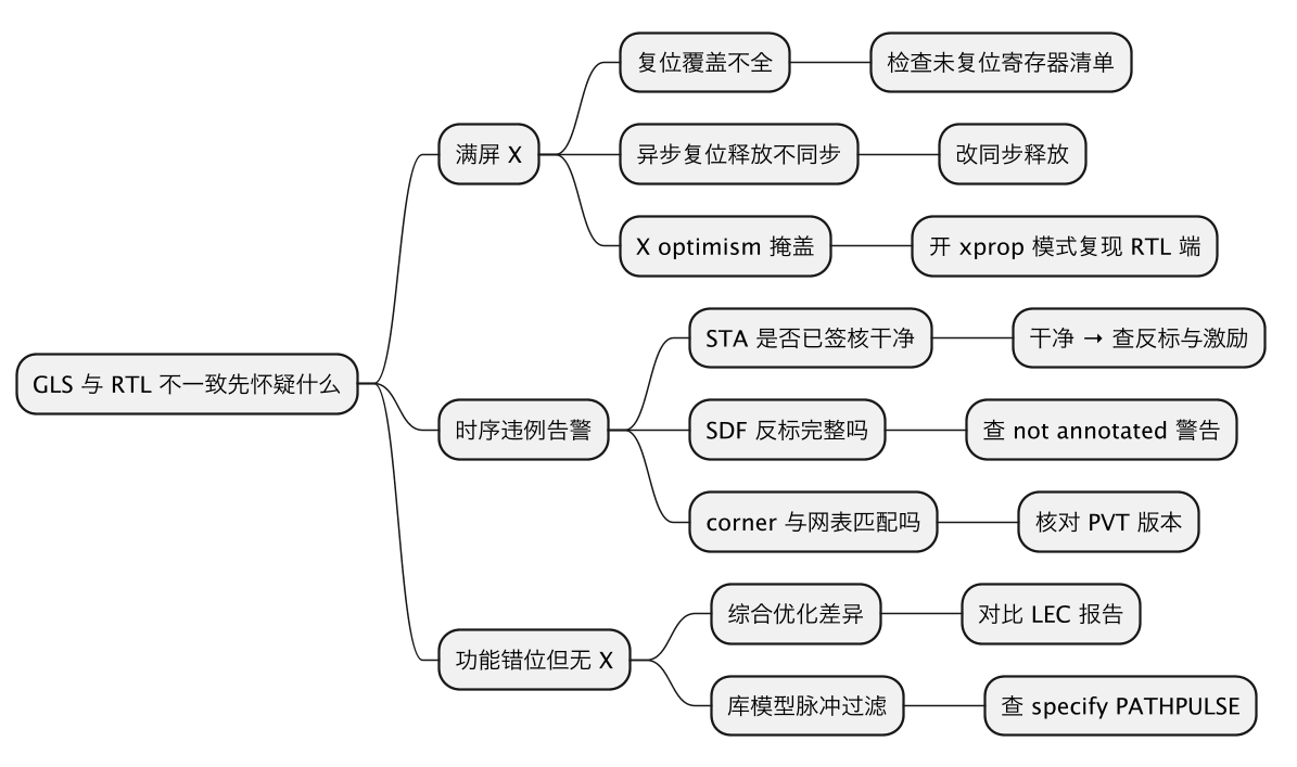 GLS和RTL仿真结果不一样的原因：X传播、时序与SDF反标到底差在哪 示意图（第 2 张）