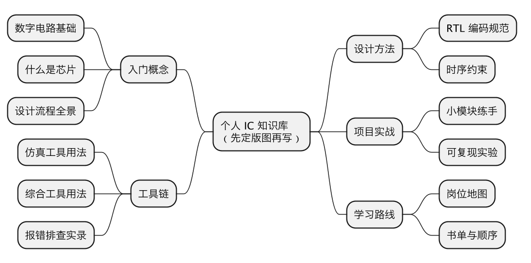 搭建个人IC知识库站点踩坑：个人站不是笔记堆，是一个小工程 示意图（第 2 张）