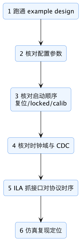 FPGA 入门 29：IP 核怎么调——IP Catalog、配参数、例化与 OOC 示意图（第 8 张）
